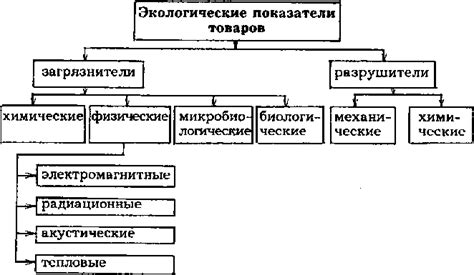 Воздействие на экологические показатели