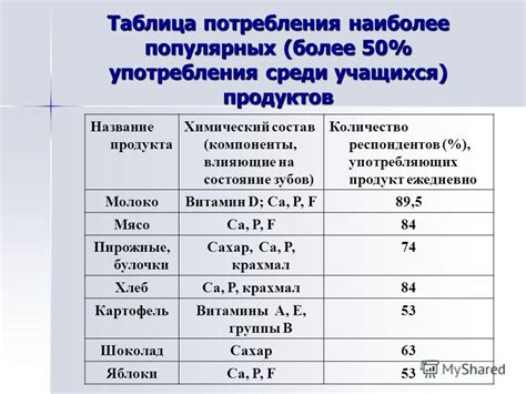 Воздействие употребления тортика на состояние зубов