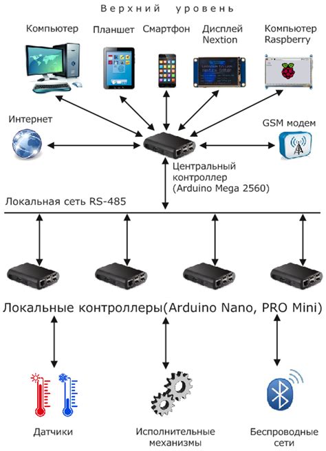 Возможности умной системы