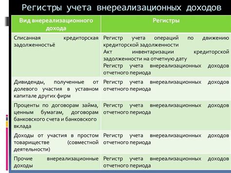 Возможность использования внереализационных доходов и расходов в планировании бюджета