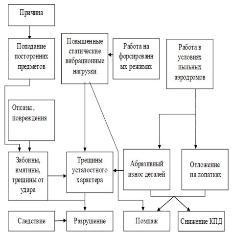 Возможность повреждения других элементов