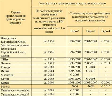 Возможность улучшения экологических характеристик автомобиля