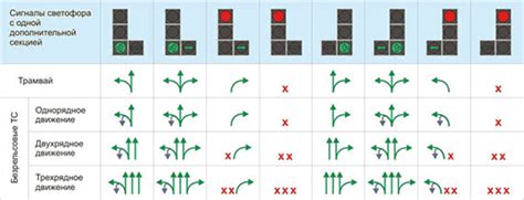 Возможные варианты комбинаций сигналов светофора