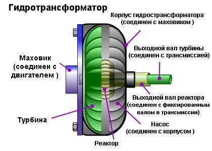 Возможные причины поломки номерного агрегата на автомобиле