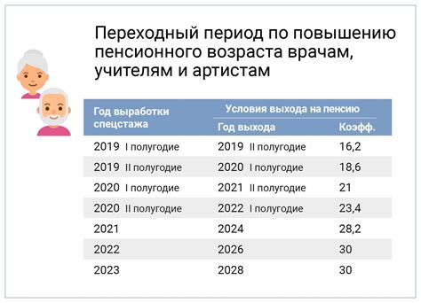 Возрастные граничные условия для получения пенсии