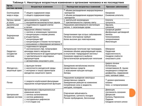 Возрастные особенности и изменения в организме