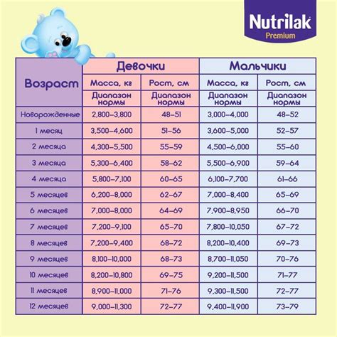 Возраст и вес ребенка