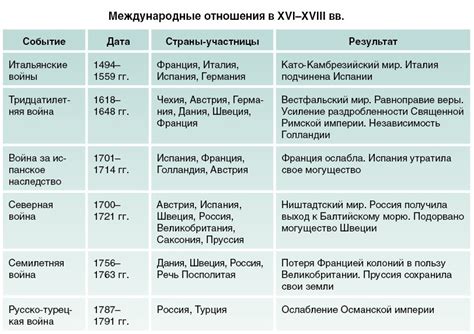 Войны и конфликты в XVII веке