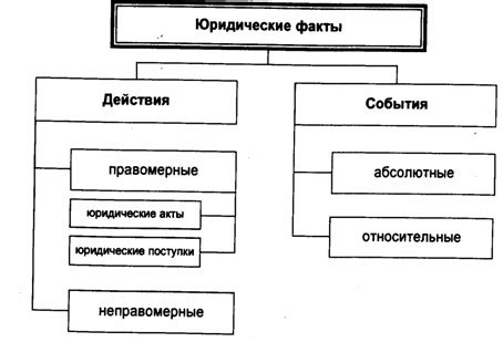 Волевые юридические факты