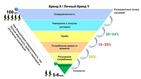 Воронка как инструмент оценки результатов исследований