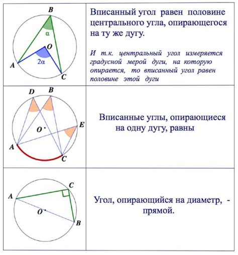 Вписанный угол окружности: определение и свойства