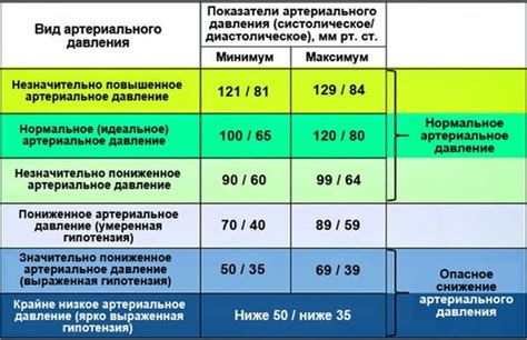 Вредные последствия пониженного давления 50 на 30