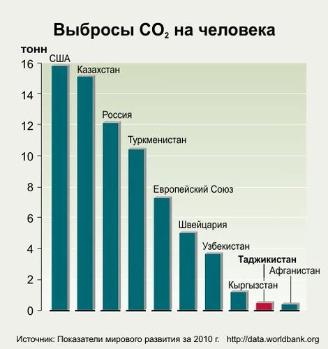 Вред СО2 для организма