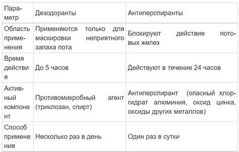 Вред от частого использования дезодорантов