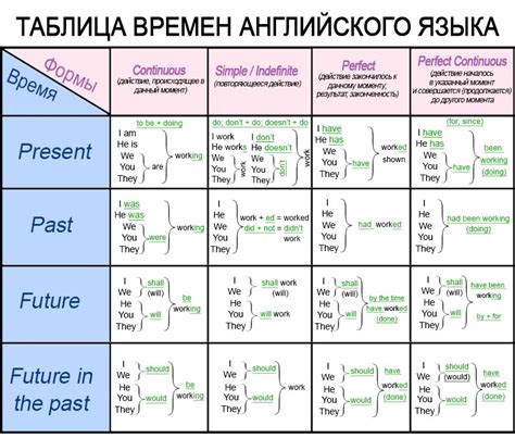 Времена, с которыми часто используется будущее простое