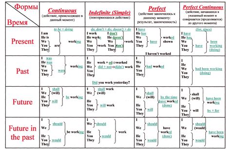 Времена глагола в английском языке