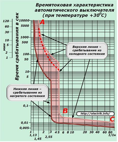 Время токовой характеристики