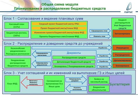 Второй раздел: Распределение бюджетных средств