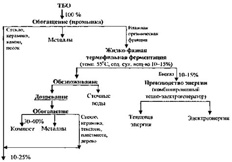 Второй способ: ферментация