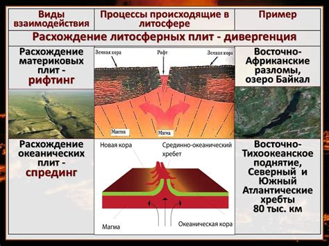 Вулканическая активность и расхождение плит