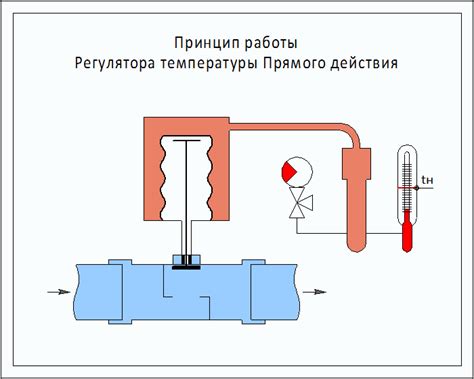 Выбор и установка необходимой температуры