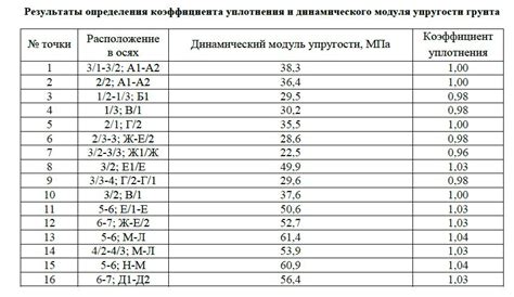 Выбор метода и приборов для определения коэффициента упругости