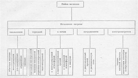 Выбор подходящего способа пайки