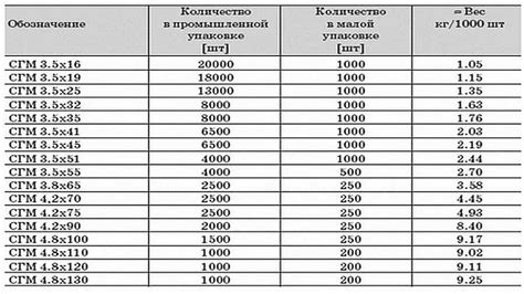 Выбор правильного самореза