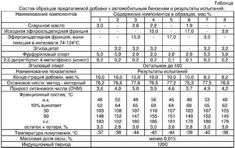 Выбор сырья для получения бензина