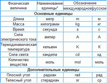 Выбор температурной единицы: что рекомендуется использовать в США