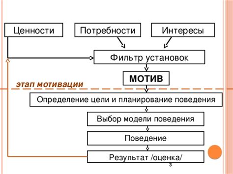 Выбор цели и определение мотивации