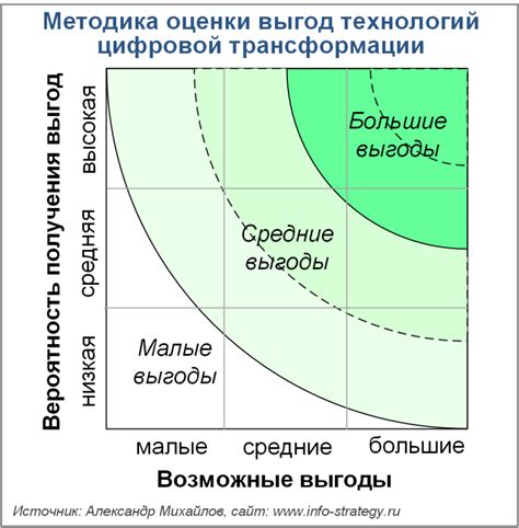 Выгоды от ожидания