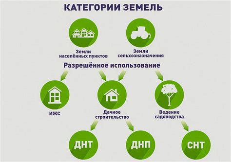 Выделение земли под строительство и земельные участки гражданам