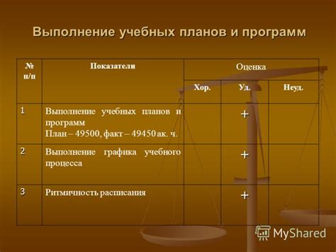 Выполнение учебных планов и программ