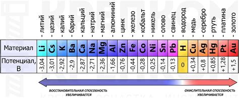 Высокая активность металлов