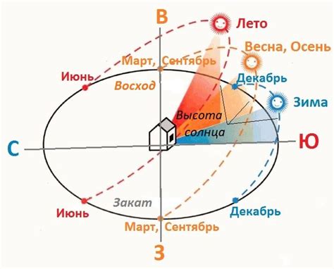 Высота Солнца в летнее время года