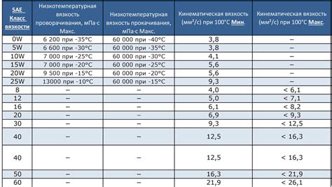 Вязкость и температурный диапазон