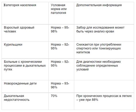 В чем суть сатурации 95 и как она влияет на организм?