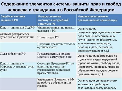 Гарантии прав и свобод