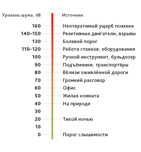 Где встречается уровень шума 54 децибела?