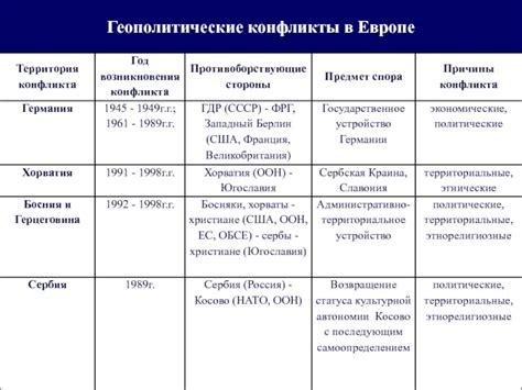 Геополитические конфликты