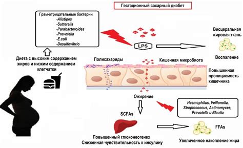 Гестационный диабет