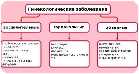 Гинекологические причины основкованной жидкости