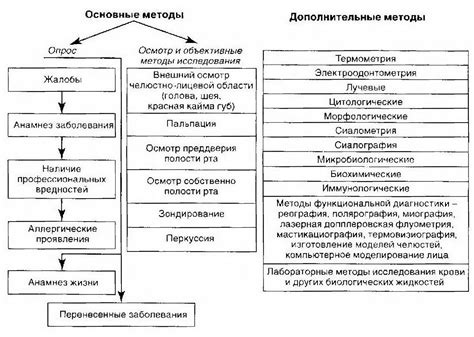 Главные методы обследования