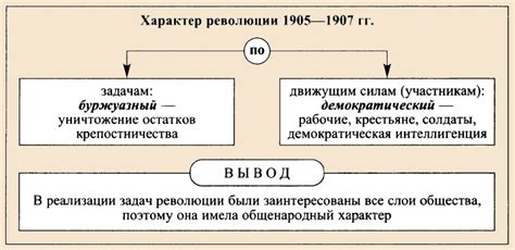 Главные причины и важнейшие события революции 1905 года