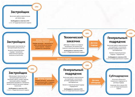 Главные различия между генеральным подрядчиком и подрядчиком