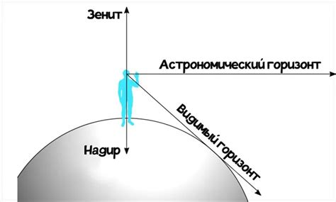 Горизонт в физике и астрономии