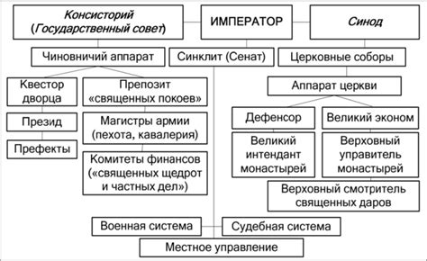 Государственный аппарат Византии