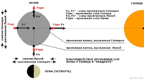 Гравитационное поле и исчезновие Луны