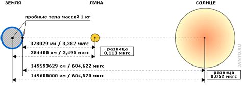 Гравитация и ее изменение